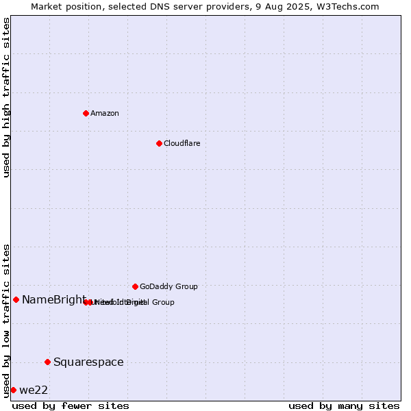 Market position of Squarespace vs. NameBright vs. we22
