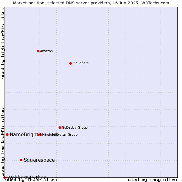 Market position of Squarespace vs. NameBright vs. Webhost Python