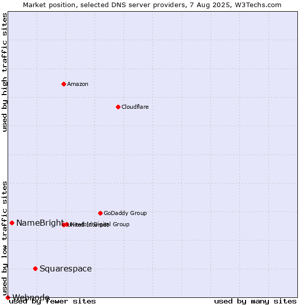 Market position of Squarespace vs. NameBright vs. Webnode