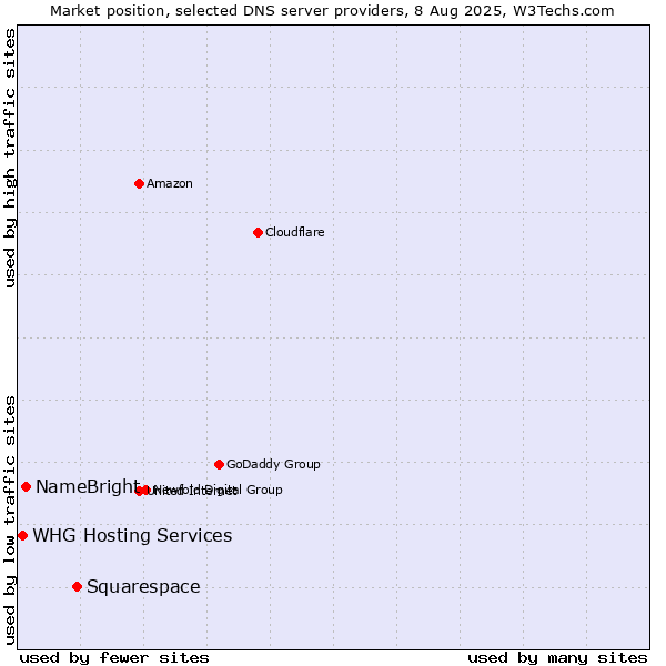 Market position of Squarespace vs. NameBright vs. WHG Hosting Services