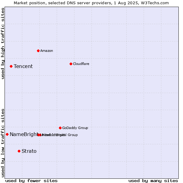 Market position of Strato vs. Tencent vs. NameBright