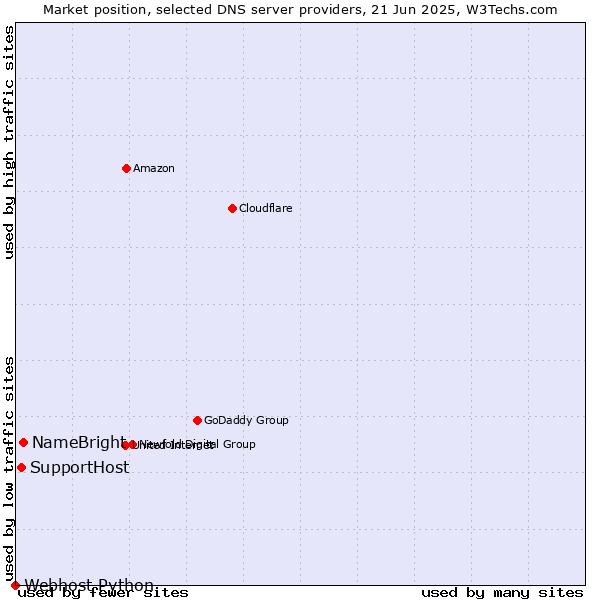 Market position of NameBright vs. SupportHost vs. Webhost Python