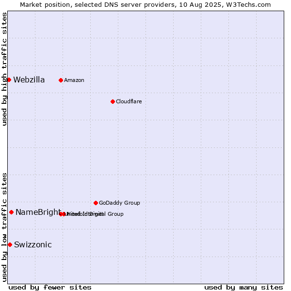 Market position of NameBright vs. Swizzonic vs. Webzilla