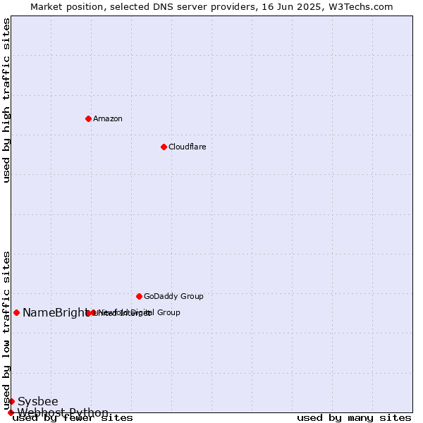 Market position of NameBright vs. Sysbee vs. Webhost Python