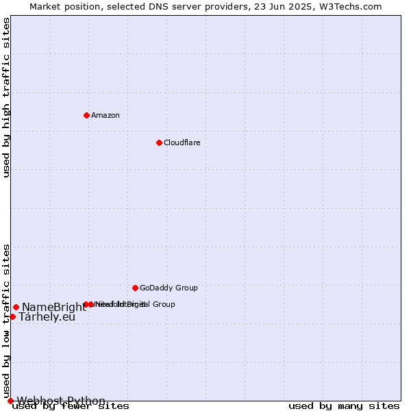 Market position of NameBright vs. Tárhely.eu vs. Webhost Python