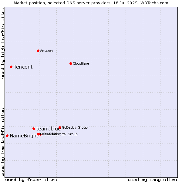 Market position of team.blue vs. Tencent vs. NameBright