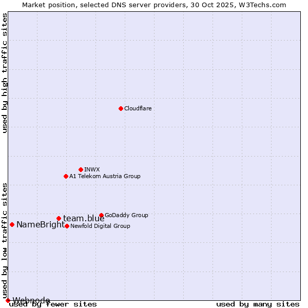 Market position of team.blue vs. NameBright vs. Webnode