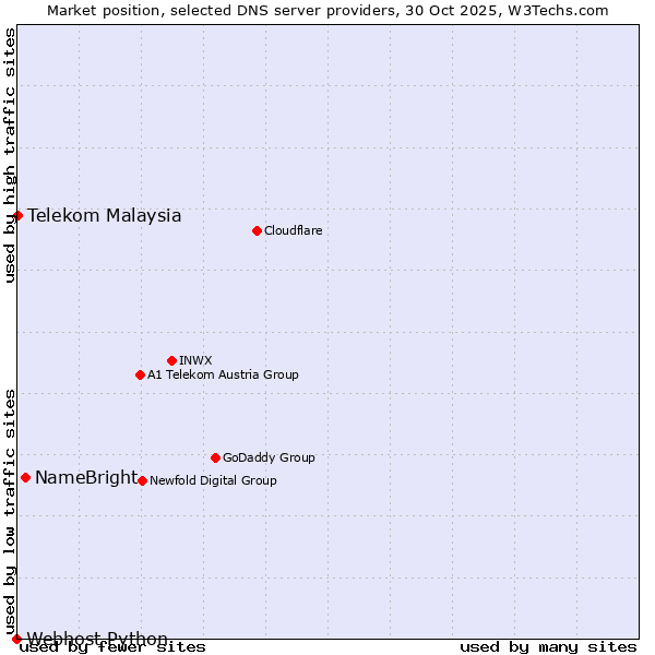 Market position of NameBright vs. Telekom Malaysia vs. Webhost Python