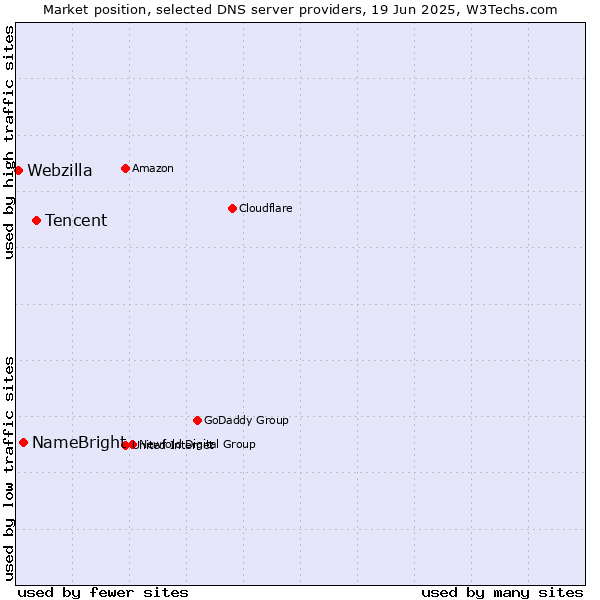 Market position of Tencent vs. NameBright vs. Webzilla