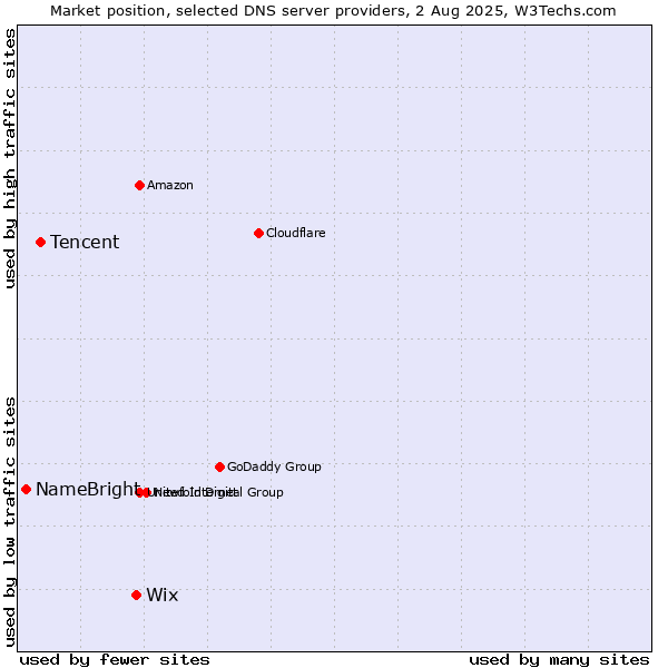 Market position of Wix vs. Tencent vs. NameBright