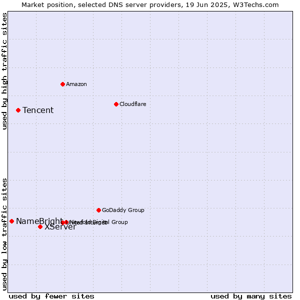 Market position of XServer vs. Tencent vs. NameBright