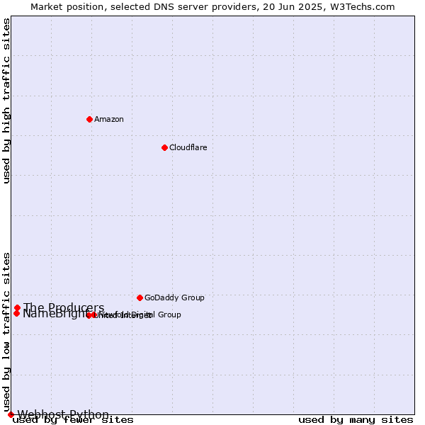 Market position of The Producers vs. NameBright vs. Webhost Python