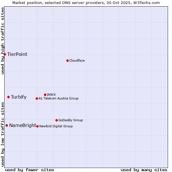 Market position of Turbify vs. NameBright vs. TierPoint