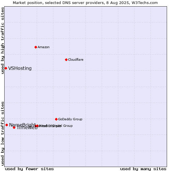 Market position of TimeWeb vs. NameBright vs. VSHosting