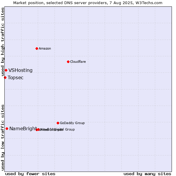 Market position of NameBright vs. VSHosting vs. Topsec