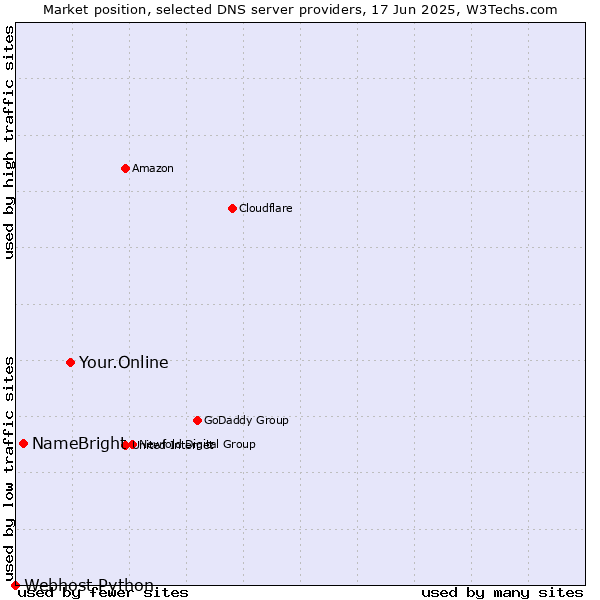 Market position of Your.Online vs. NameBright vs. Webhost Python