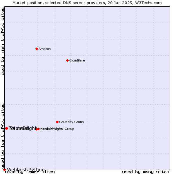 Market position of NameBright vs. Totohost vs. Webhost Python