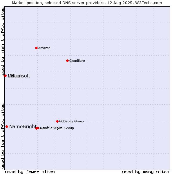 Market position of NameBright vs. Visualsoft vs. Trillion