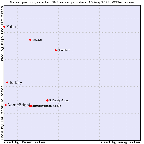 Market position of Turbify vs. NameBright vs. Zoho