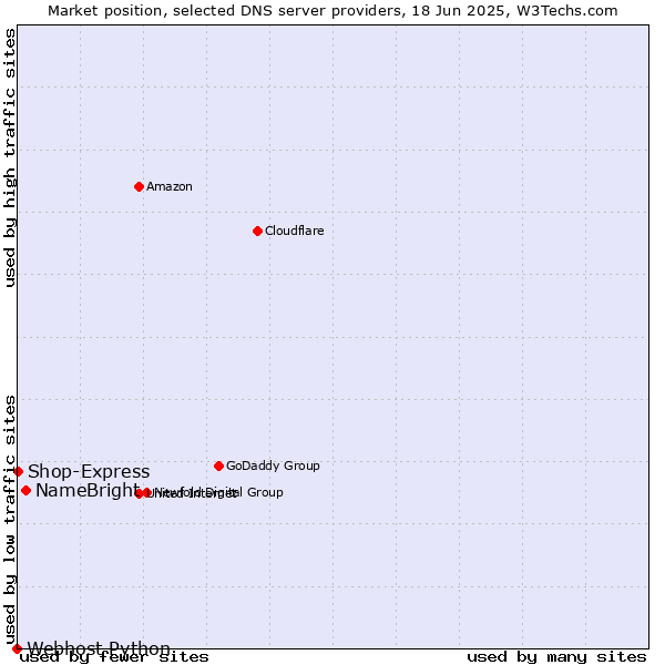 Market position of NameBright vs. Shop-Express vs. Webhost Python