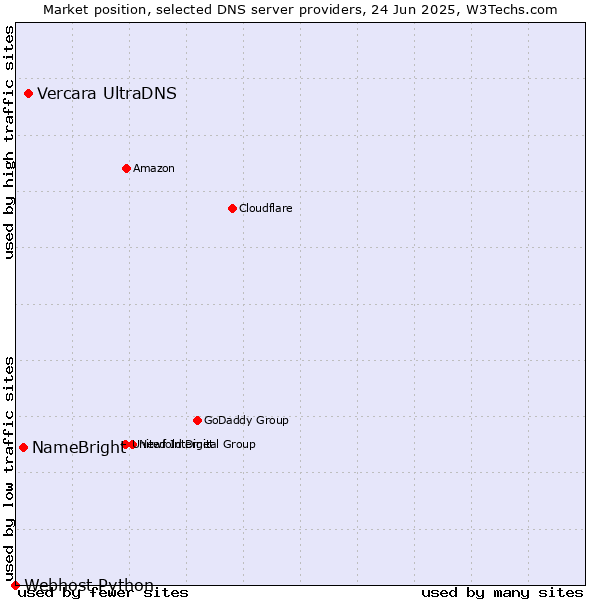 Market position of Vercara UltraDNS vs. NameBright vs. Webhost Python