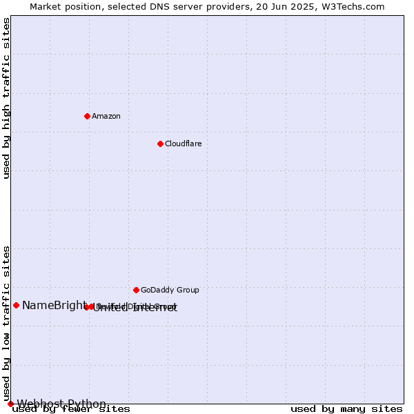 Market position of United Internet vs. NameBright vs. Webhost Python