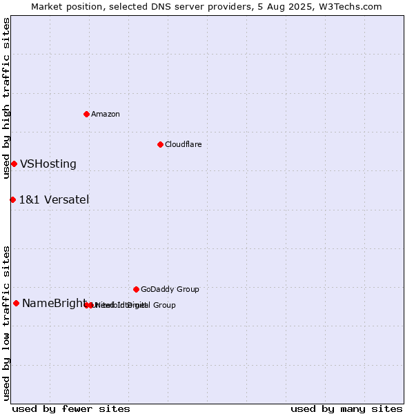 Market position of NameBright vs. VSHosting vs. 1&1 Versatel