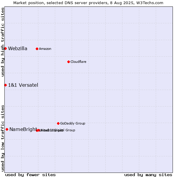 Market position of NameBright vs. 1&1 Versatel vs. Webzilla