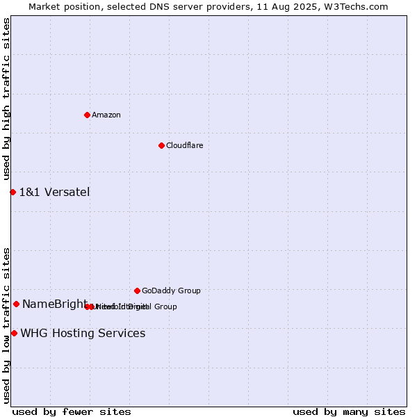 Market position of NameBright vs. WHG Hosting Services vs. 1&1 Versatel