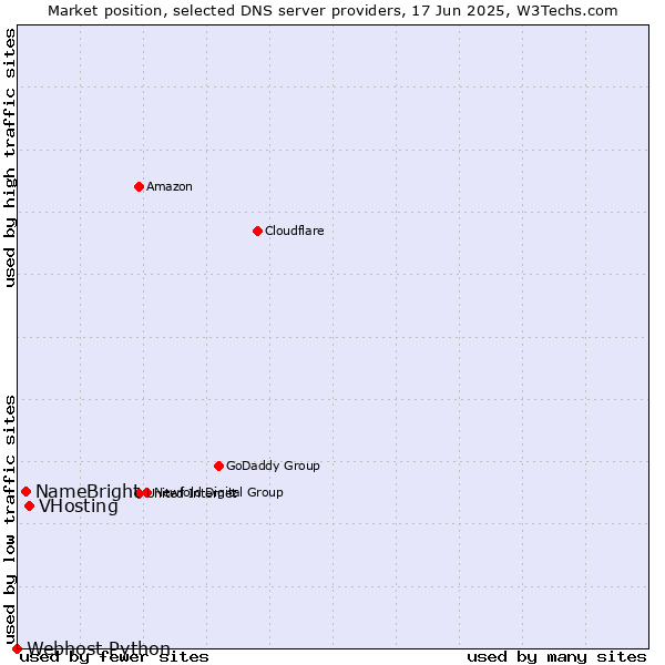 Market position of VHosting vs. NameBright vs. Webhost Python