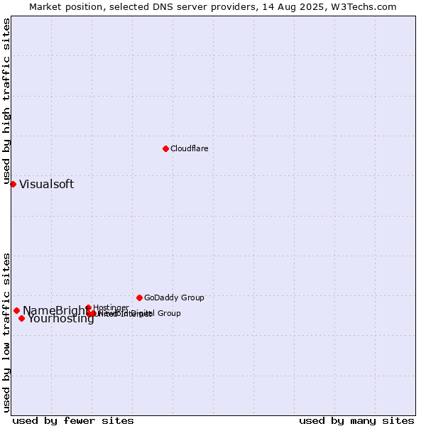 Market position of Yourhosting vs. NameBright vs. Visualsoft