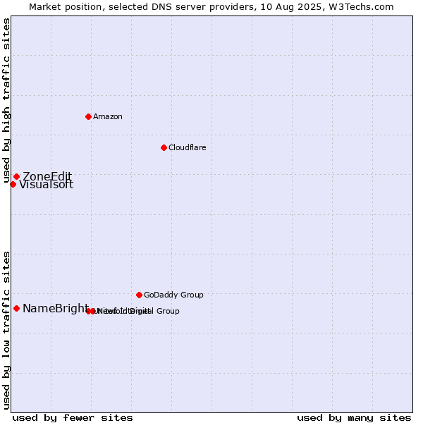 Market position of NameBright vs. ZoneEdit vs. Visualsoft