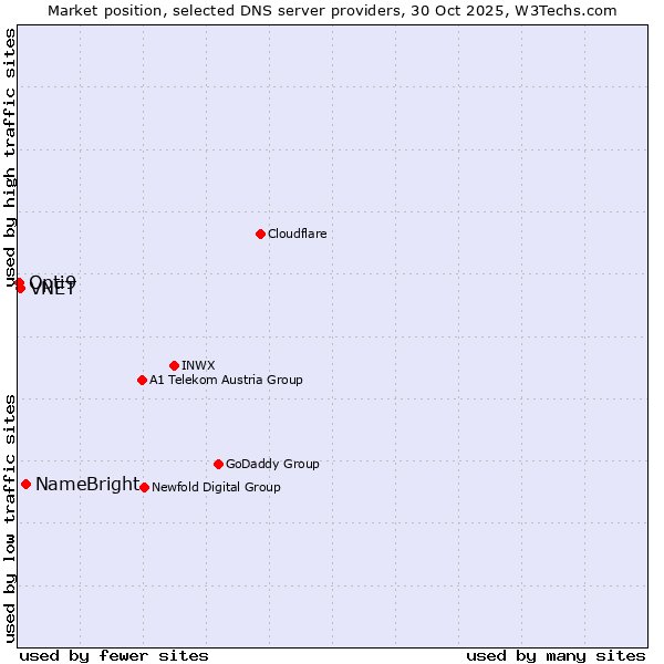 Market position of NameBright vs. VNET vs. Opti9