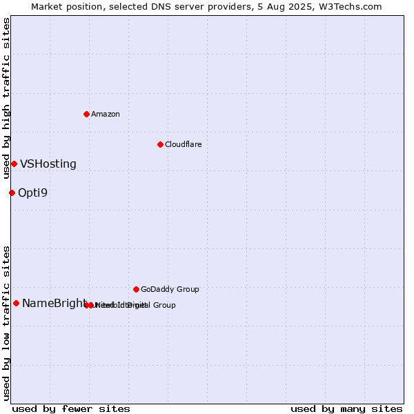 Market position of NameBright vs. VSHosting vs. Opti9