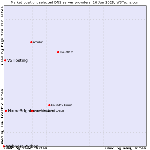 Market position of NameBright vs. VSHosting vs. Webhost Python