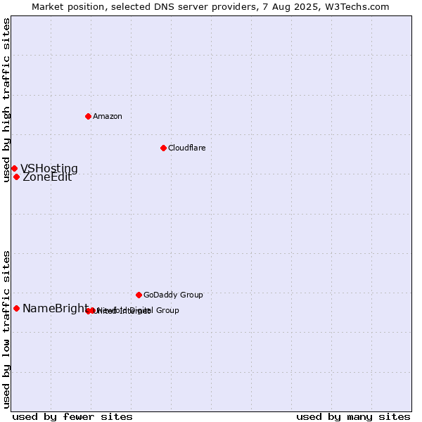 Market position of NameBright vs. ZoneEdit vs. VSHosting