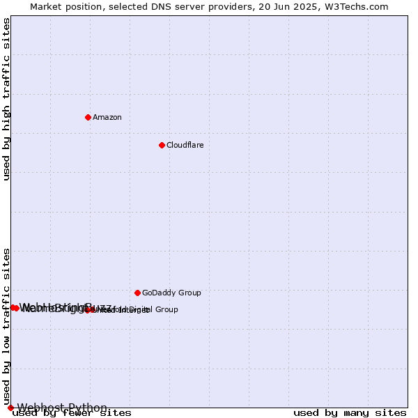 Market position of NameBright vs. WebHostingBuzz vs. Webhost Python