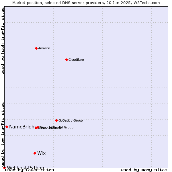 Market position of Wix vs. NameBright vs. Webhost Python