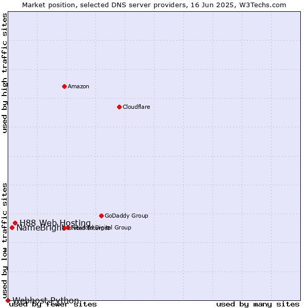 Market position of H88 Web Hosting vs. NameBright vs. Webhost Python
