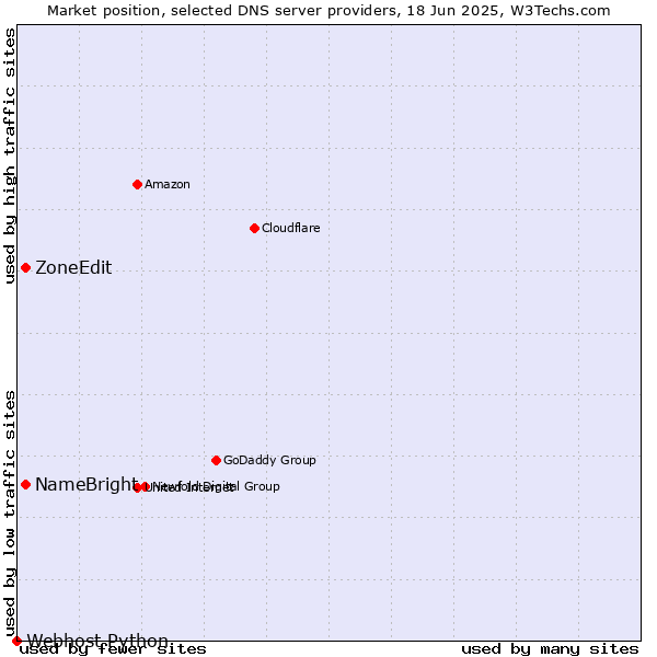 Market position of NameBright vs. ZoneEdit vs. Webhost Python