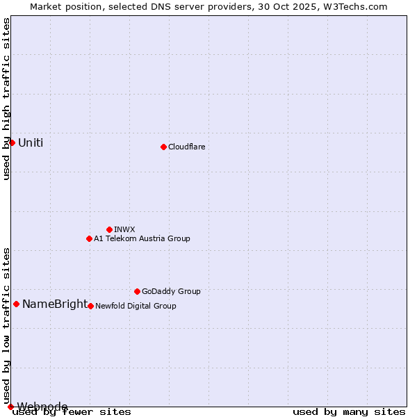 Market position of NameBright vs. Uniti vs. Webnode