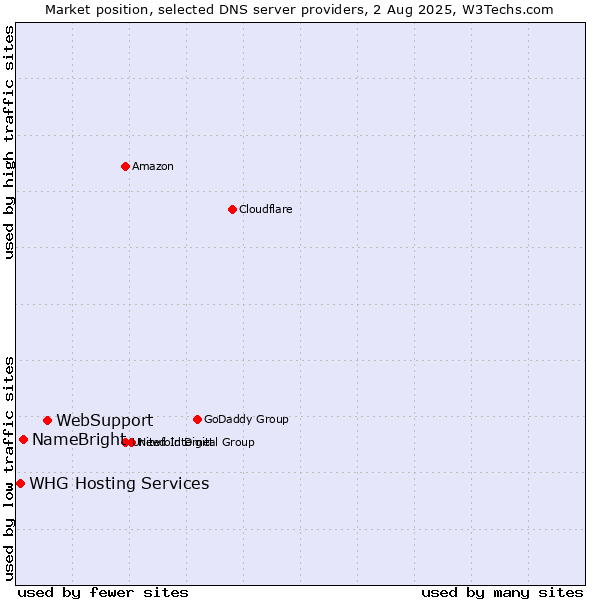 Market position of WebSupport vs. NameBright vs. WHG Hosting Services