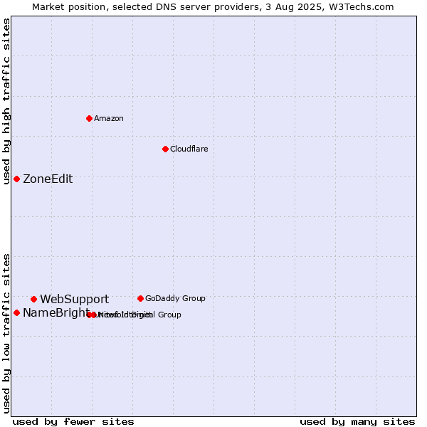 Market position of WebSupport vs. NameBright vs. ZoneEdit