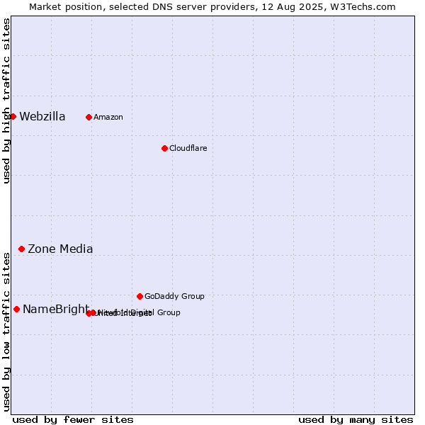 Market position of Zone Media vs. NameBright vs. Webzilla