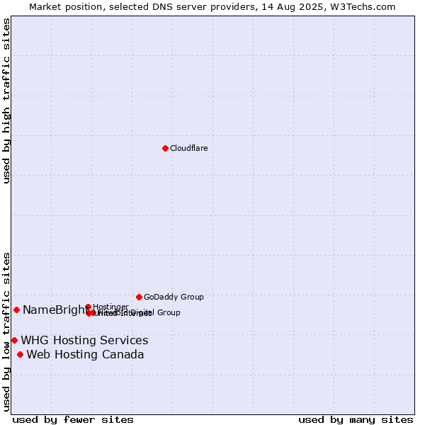 Market position of Web Hosting Canada vs. NameBright vs. WHG Hosting Services