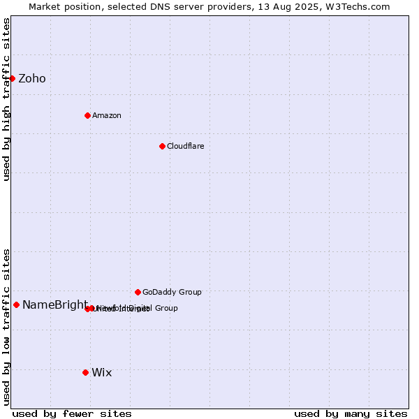 Market position of Wix vs. NameBright vs. Zoho