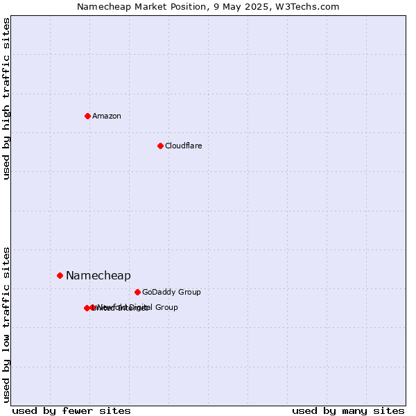 Market position of Namecheap