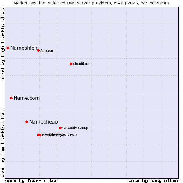 Market position of Namecheap vs. Name.com vs. Nameshield