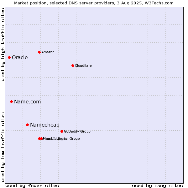 Market position of Namecheap vs. Name.com vs. Oracle