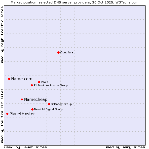 Market position of Namecheap vs. Name.com vs. PlanetHoster